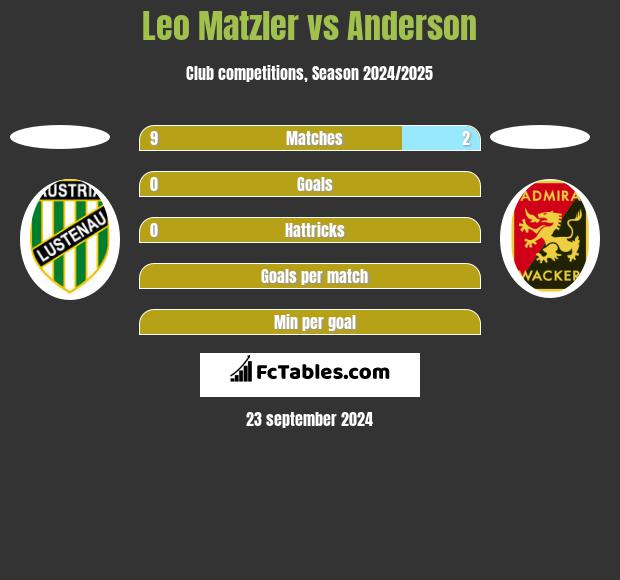 Leo Matzler vs Anderson h2h player stats