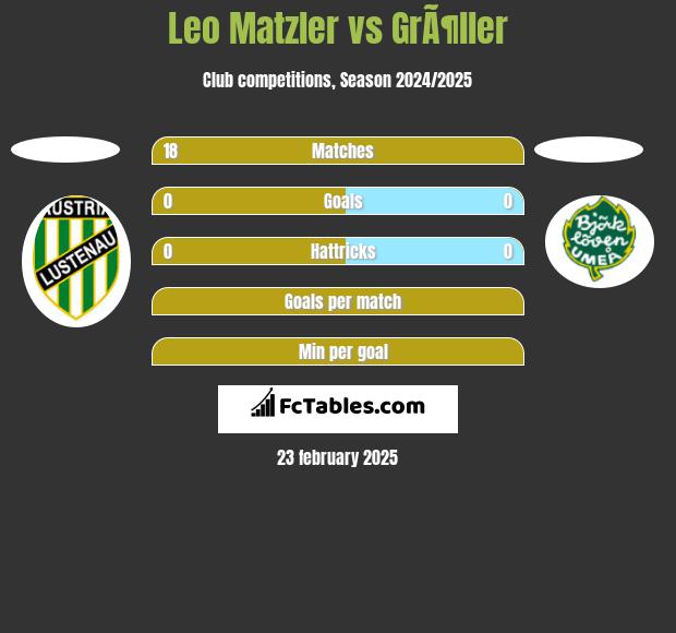 Leo Matzler vs GrÃ¶ller h2h player stats