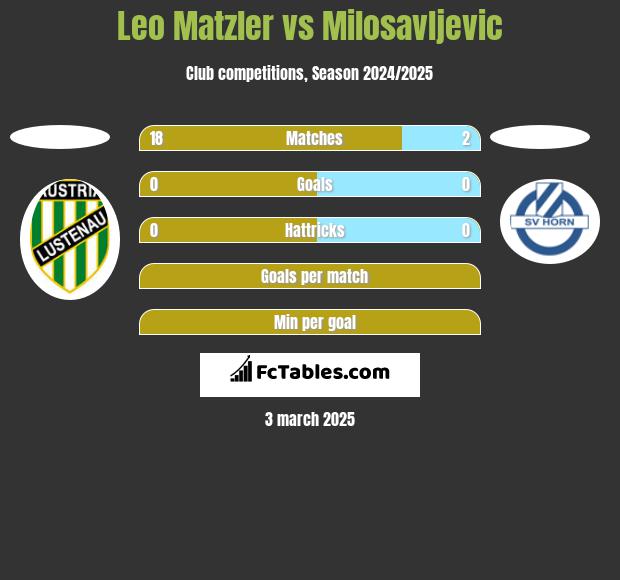 Leo Matzler vs Milosavljevic h2h player stats