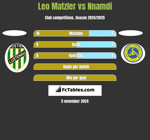 Leo Matzler vs Nnamdi h2h player stats