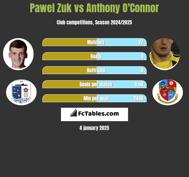 Pawel Zuk vs Anthony O'Connor h2h player stats