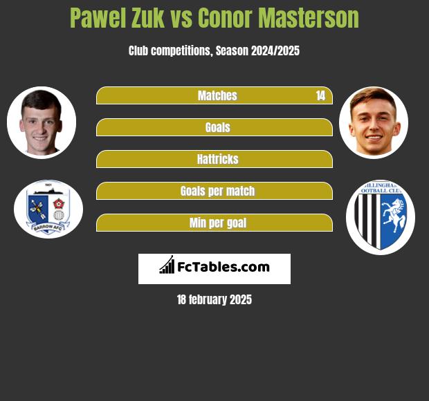 Pawel Zuk vs Conor Masterson h2h player stats