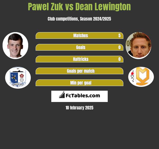 Pawel Zuk vs Dean Lewington h2h player stats