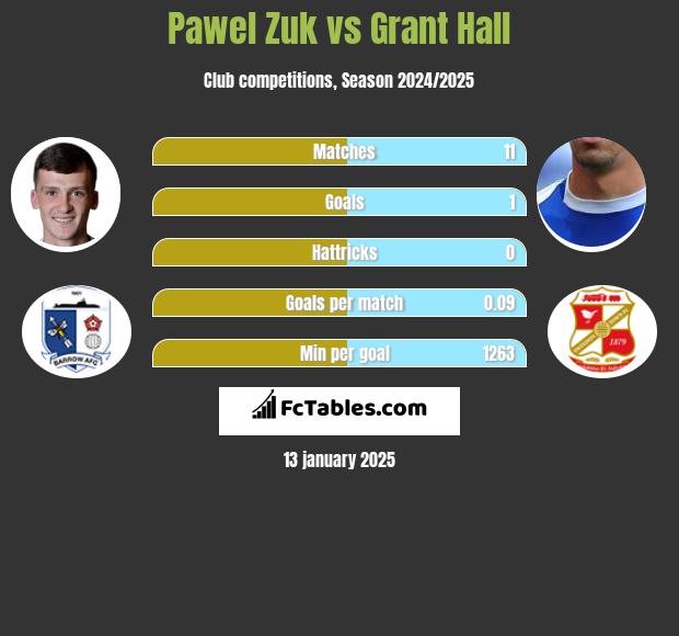 Pawel Zuk vs Grant Hall h2h player stats