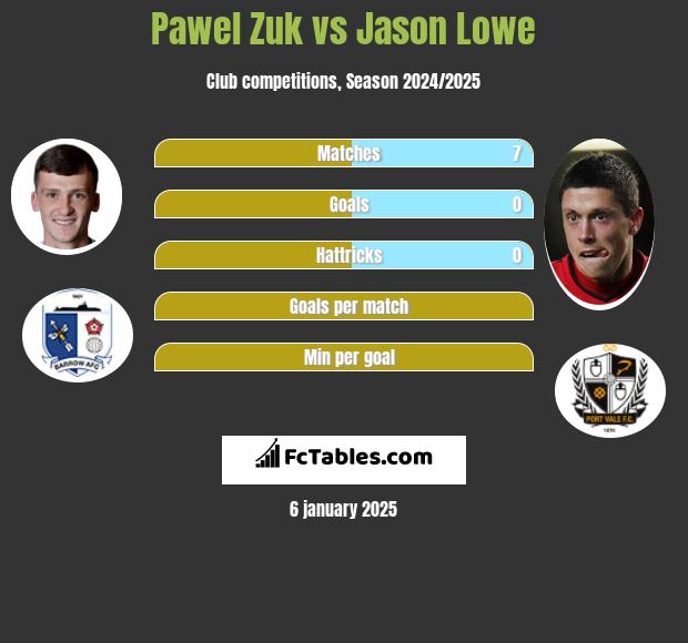 Pawel Zuk vs Jason Lowe h2h player stats