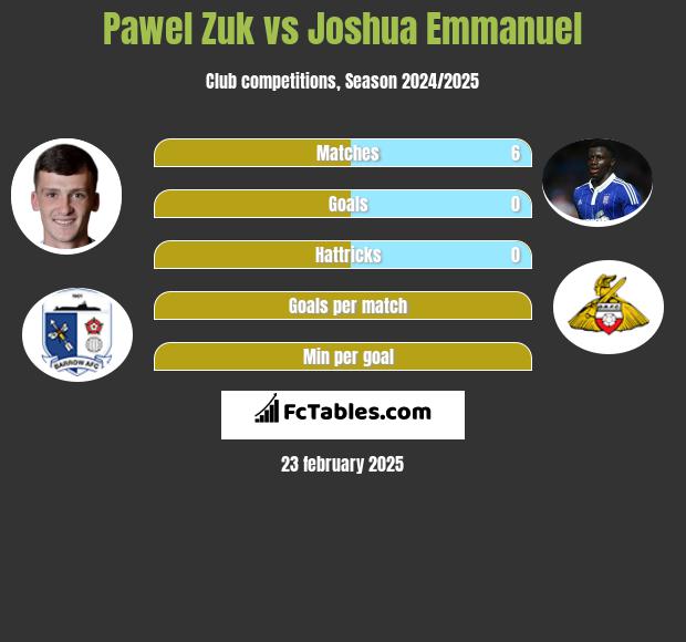 Pawel Zuk vs Joshua Emmanuel h2h player stats