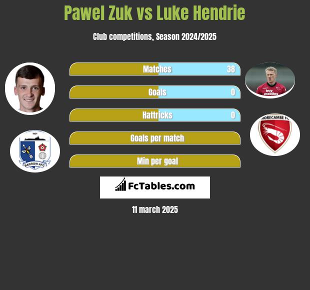 Pawel Zuk vs Luke Hendrie h2h player stats