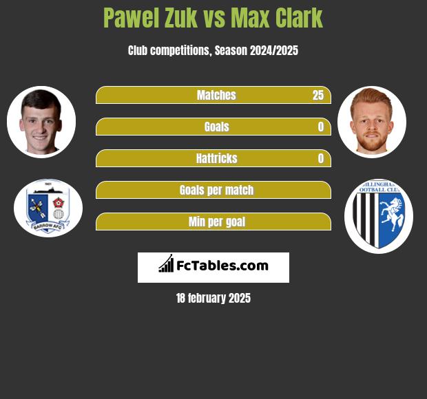 Pawel Zuk vs Max Clark h2h player stats