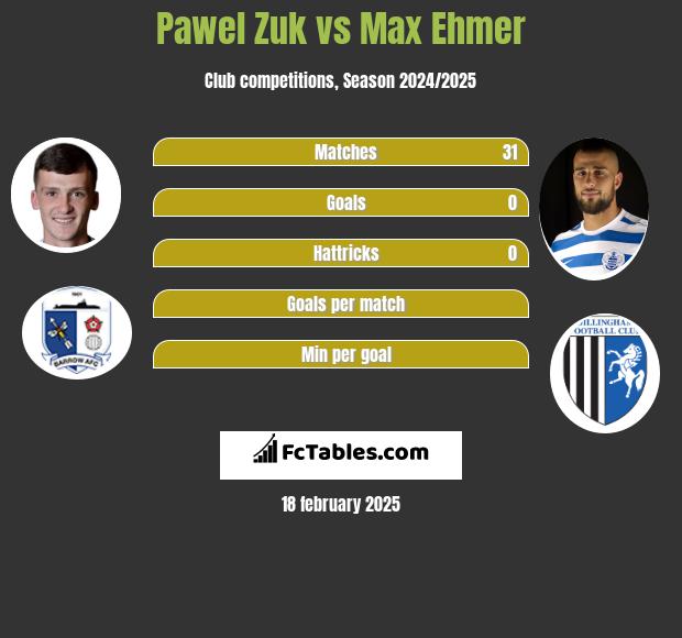 Pawel Zuk vs Max Ehmer h2h player stats