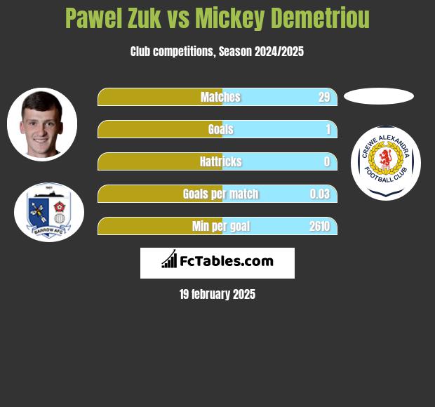 Pawel Zuk vs Mickey Demetriou h2h player stats