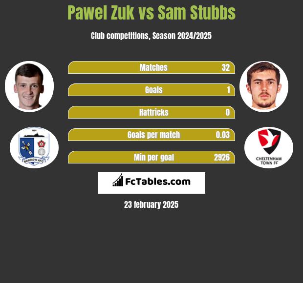 Pawel Zuk vs Sam Stubbs h2h player stats