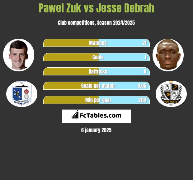 Pawel Zuk vs Jesse Debrah h2h player stats