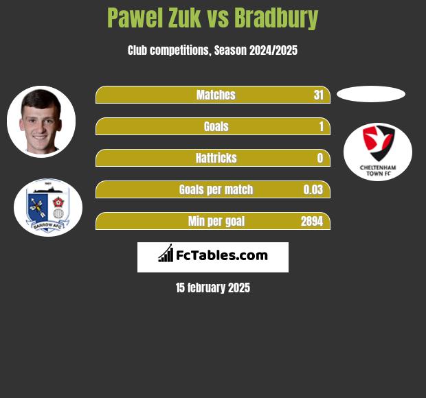 Pawel Zuk vs Bradbury h2h player stats