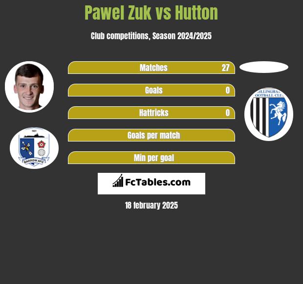 Pawel Zuk vs Hutton h2h player stats