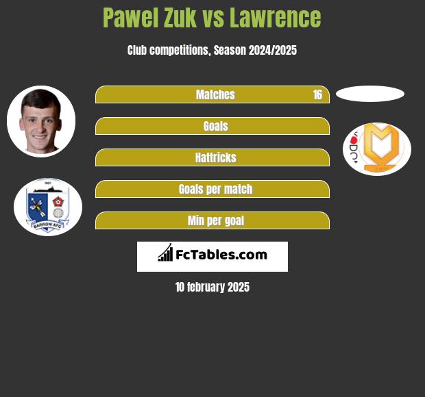 Pawel Zuk vs Lawrence h2h player stats