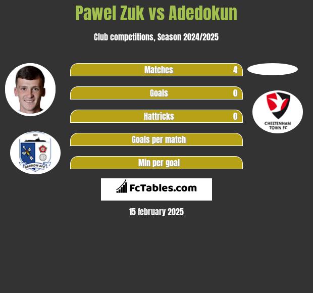 Pawel Zuk vs Adedokun h2h player stats