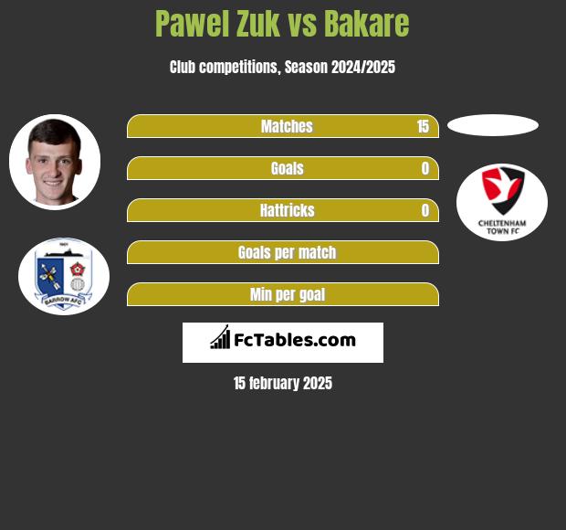 Pawel Zuk vs Bakare h2h player stats