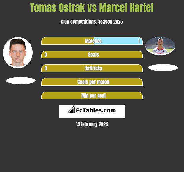 Tomas Ostrak vs Marcel Hartel h2h player stats