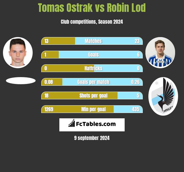 Tomas Ostrak vs Robin Lod h2h player stats