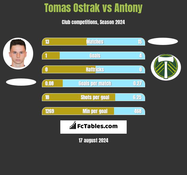 Tomas Ostrak vs Antony h2h player stats