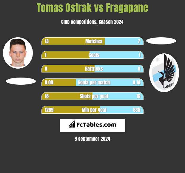 Tomas Ostrak vs Fragapane h2h player stats