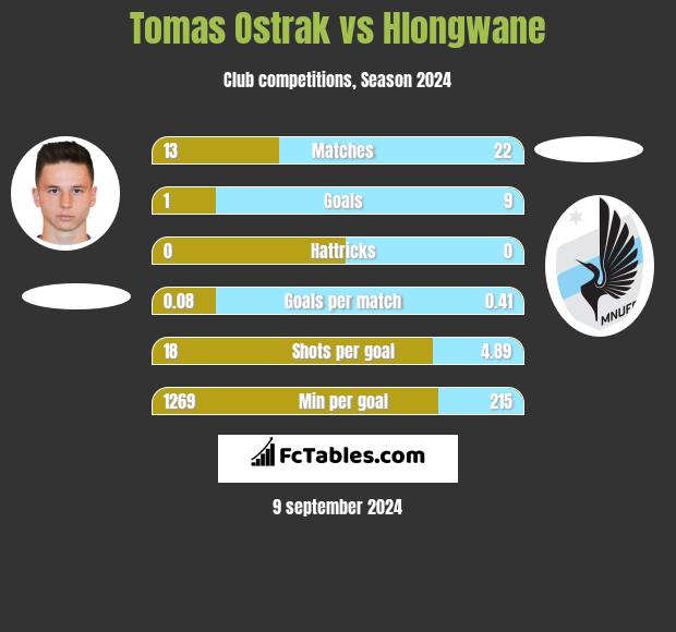 Tomas Ostrak vs Hlongwane h2h player stats