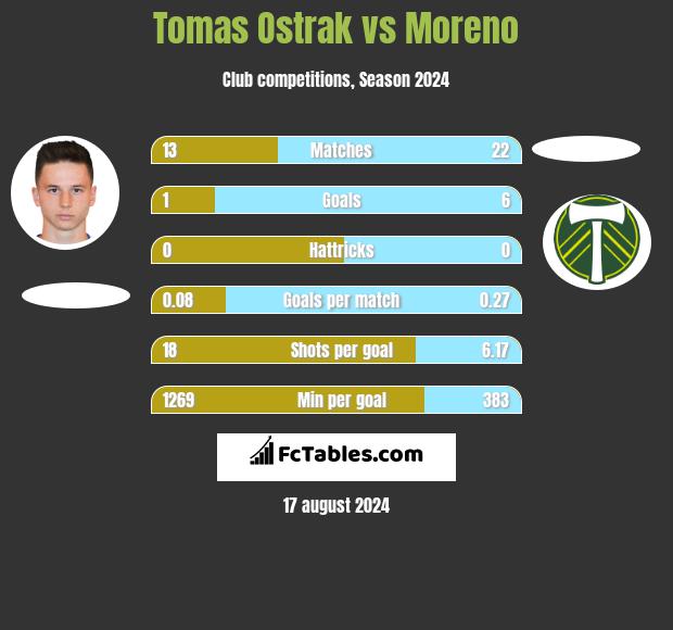 Tomas Ostrak vs Moreno h2h player stats