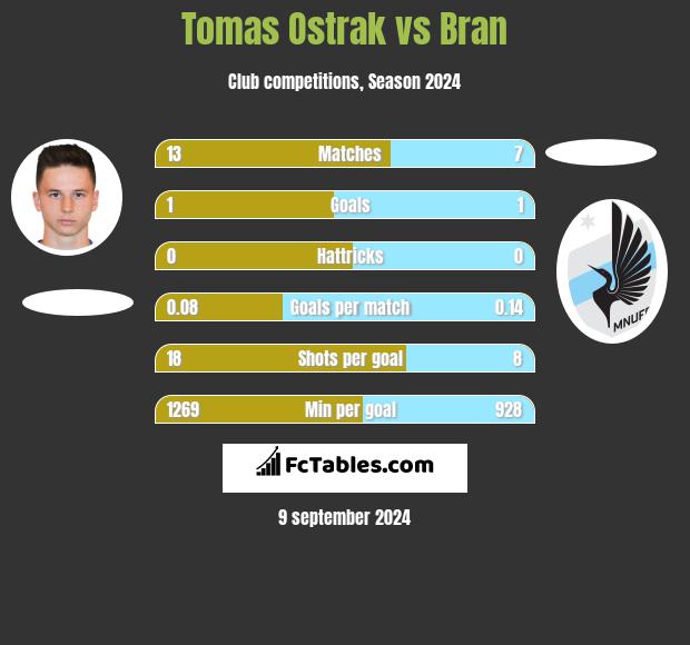 Tomas Ostrak vs Bran h2h player stats