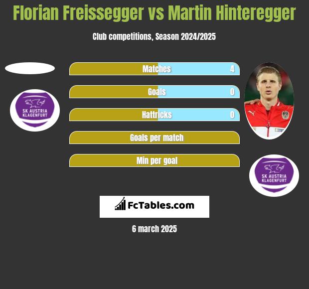 Florian Freissegger vs Martin Hinteregger h2h player stats