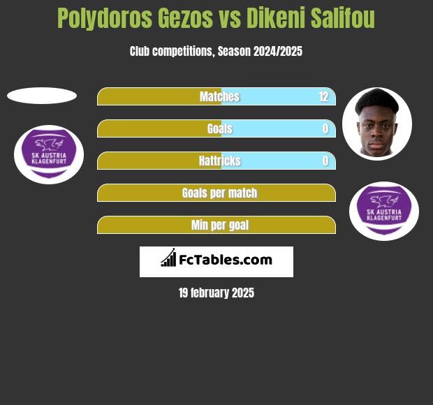 Polydoros Gezos vs Dikeni Salifou h2h player stats