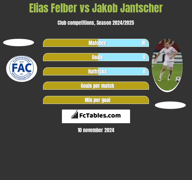 Elias Felber vs Jakob Jantscher h2h player stats