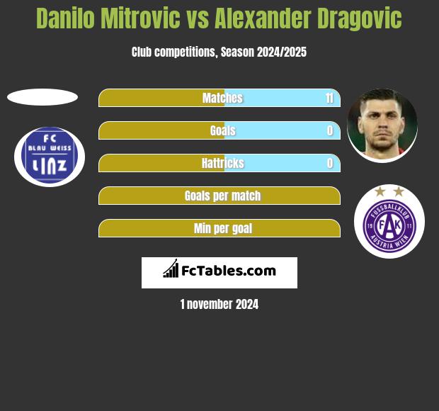 Danilo Mitrovic vs Alexander Dragović h2h player stats