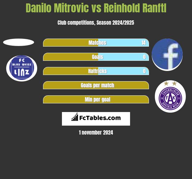 Danilo Mitrovic vs Reinhold Ranftl h2h player stats