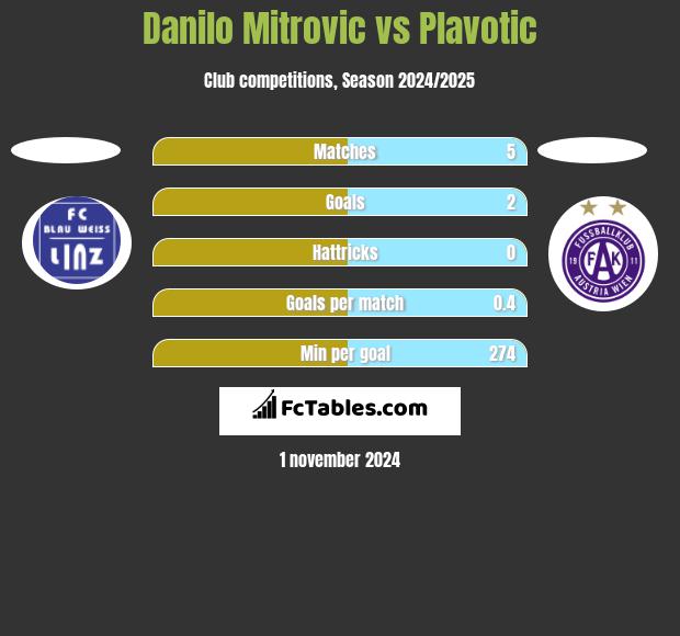 Danilo Mitrovic vs Plavotic h2h player stats