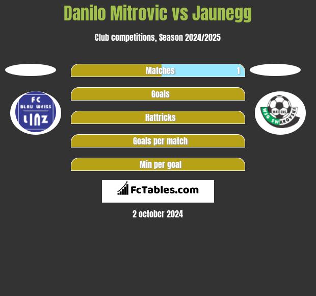 Danilo Mitrovic vs Jaunegg h2h player stats