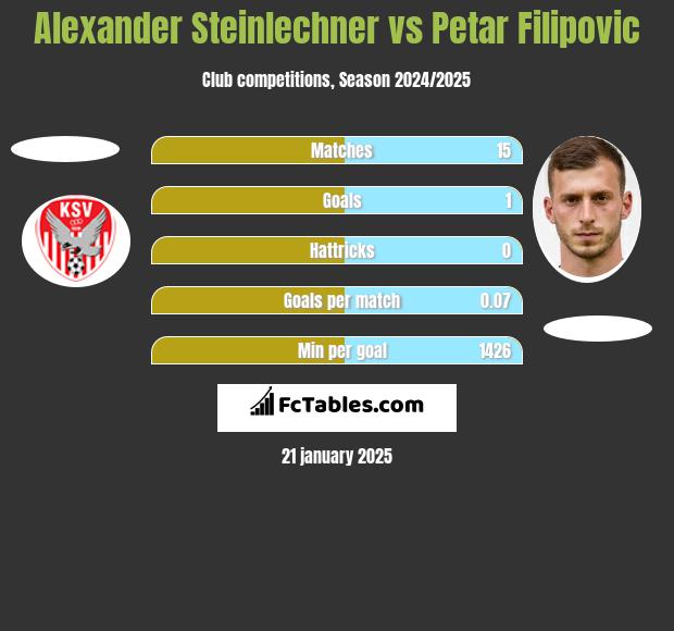 Alexander Steinlechner vs Petar Filipovic h2h player stats