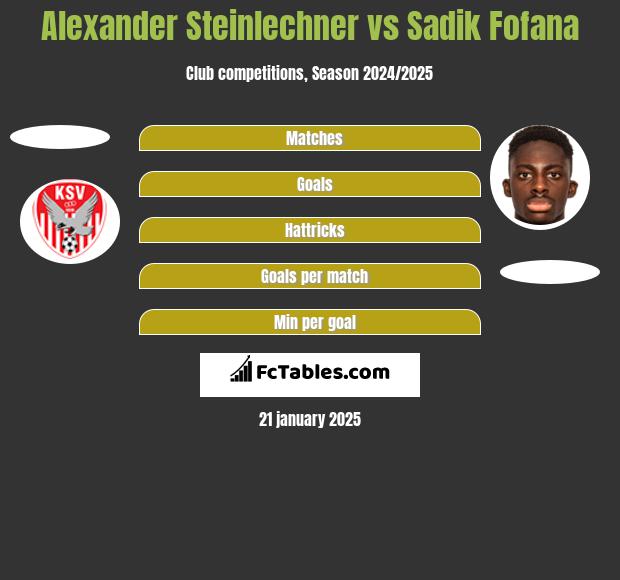 Alexander Steinlechner vs Sadik Fofana h2h player stats