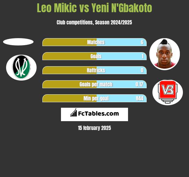 Leo Mikic vs Yeni N'Gbakoto h2h player stats