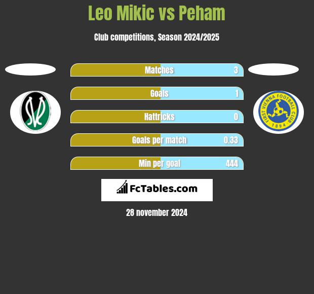 Leo Mikic vs Peham h2h player stats