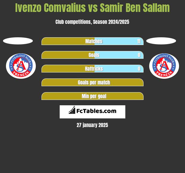 Ivenzo Comvalius vs Samir Ben Sallam h2h player stats