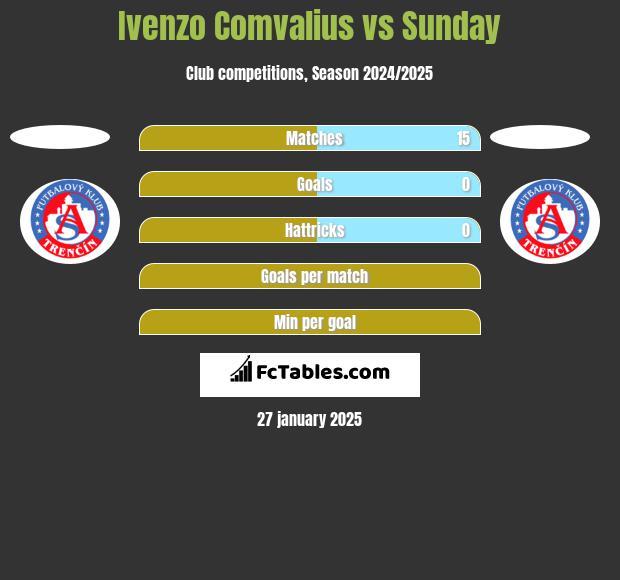 Ivenzo Comvalius vs Sunday h2h player stats