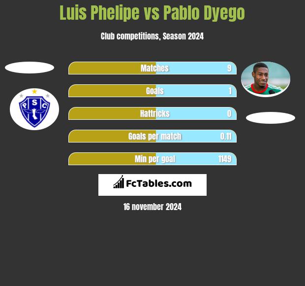 Luis Phelipe vs Pablo Dyego h2h player stats