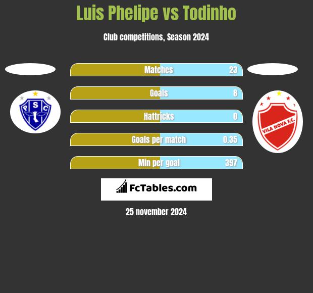 Luis Phelipe vs Todinho h2h player stats