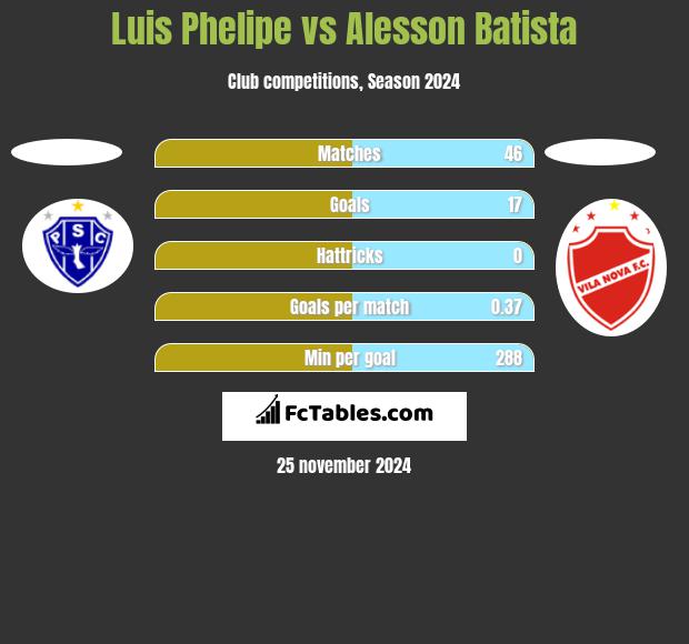 Luis Phelipe vs Alesson Batista h2h player stats