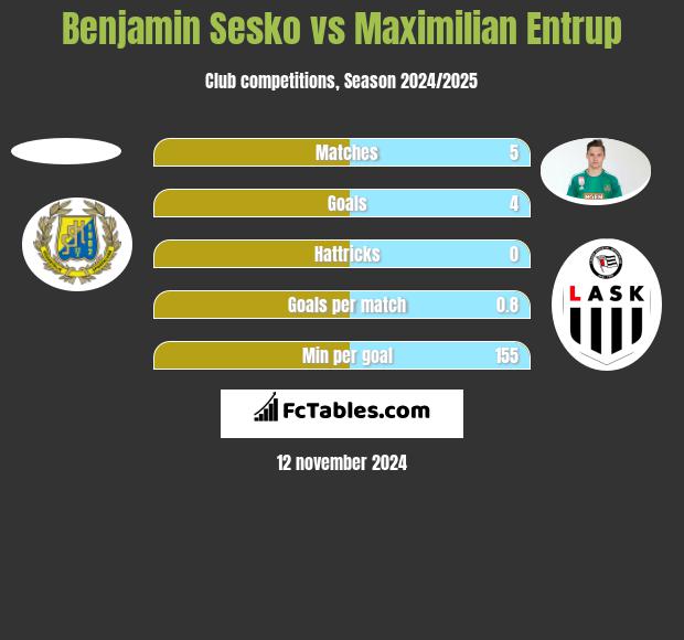 Benjamin Sesko vs Maximilian Entrup h2h player stats