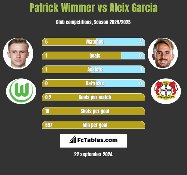 Patrick Wimmer vs Aleix Garcia h2h player stats