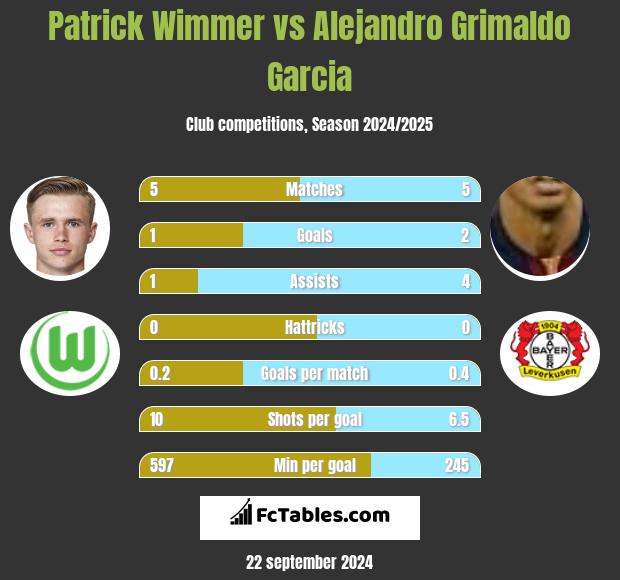 Patrick Wimmer vs Alejandro Grimaldo Garcia h2h player stats