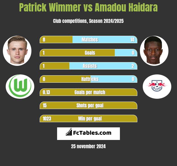 Patrick Wimmer vs Amadou Haidara h2h player stats