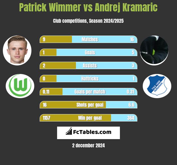 Patrick Wimmer vs Andrej Kramaric h2h player stats