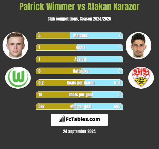 Patrick Wimmer vs Atakan Karazor h2h player stats